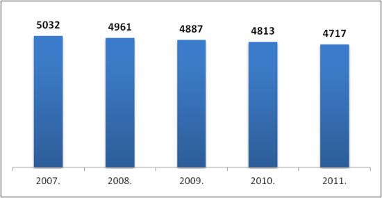Iedzīvotāju skaita izmaiņas Dundagas novadā 2007.--2011. (uz gada sākumu). Avots: Pilsonības un migrācijas lietu pārvalde. Iedzīvotāju skaita izmaiņas Dundagas novadā 2007.--2011. (uz gada sākumu). Avots: Pilsonības un migrācijas lietu pārvalde.