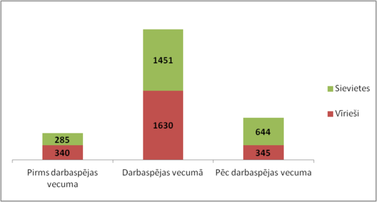 Iedzīvotāju vecuma struktūra Dundagas novadā (01.07.2011.). Avots: Pilsonības un migrācijas lietu pārvalde. Iedzīvotāju vecuma struktūra Dundagas novadā (01.07.2011.). Avots: Pilsonības un migrācijas lietu pārvalde.